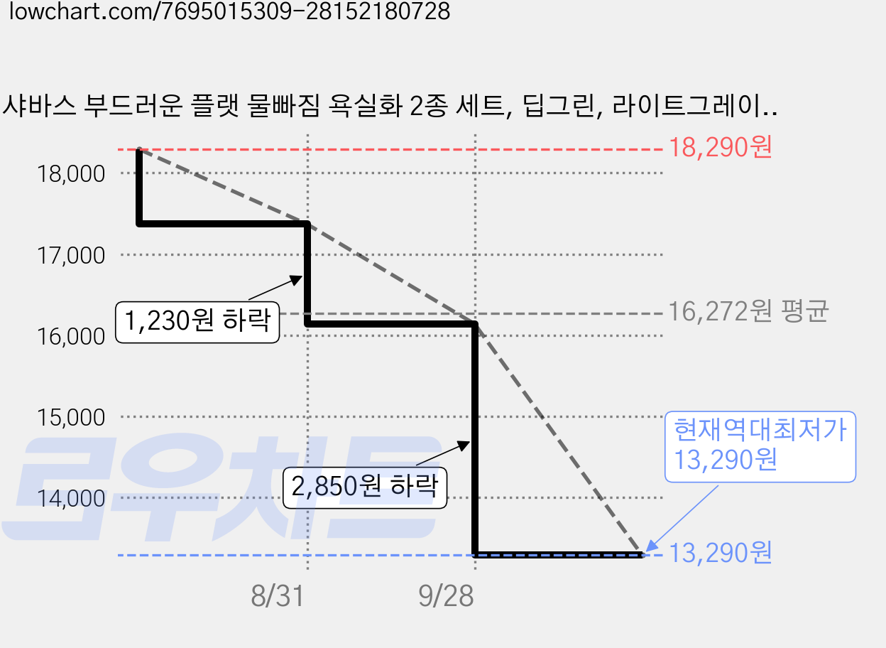 샤바스 부드러운 플랫 물빠짐 욕실화 2종 세트, 딥그린, 라이트그레이, 1세트 가격 변동 차트, 현재가 13,290원, 역대최저가