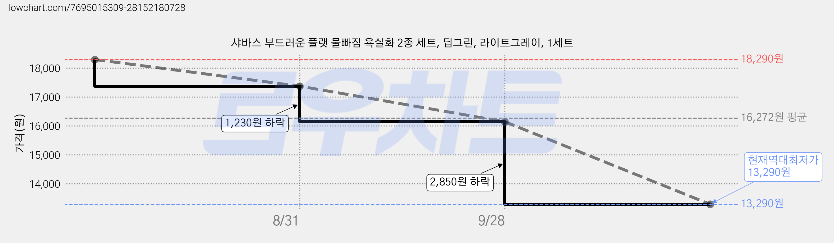 샤바스 부드러운 플랫 물빠짐 욕실화 2종 세트, 딥그린, 라이트그레이, 1세트 가격 변동 차트, 현재가 13,290원, 역대최저가