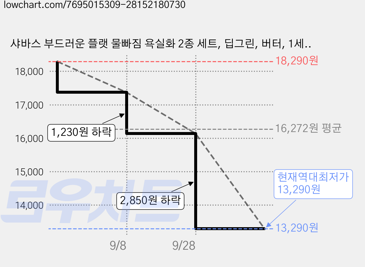 샤바스 부드러운 플랫 물빠짐 욕실화 2종 세트, 딥그린, 버터, 1세트 가격 변동 차트, 현재가 13,290원, 역대최저가