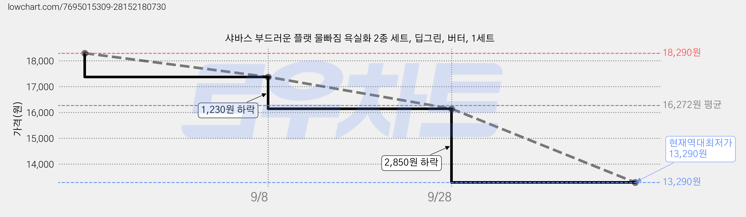 샤바스 부드러운 플랫 물빠짐 욕실화 2종 세트, 딥그린, 버터, 1세트 가격 변동 차트, 현재가 13,290원, 역대최저가