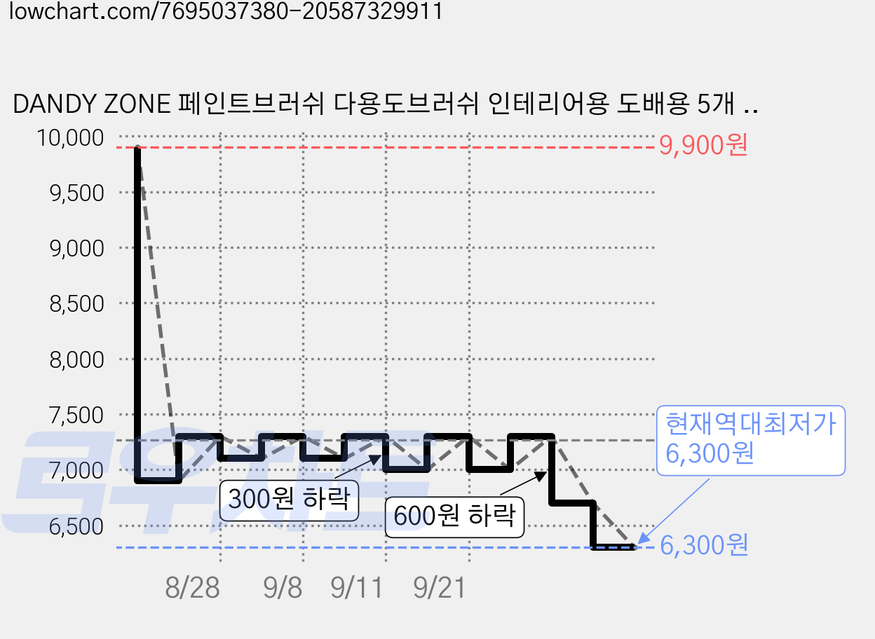 DANDY ZONE 페인트브러쉬 다용도브러쉬 인테리어용 도배용 5개 세트 가격 변동 차트, 현재가 6,300원, 역대최저가