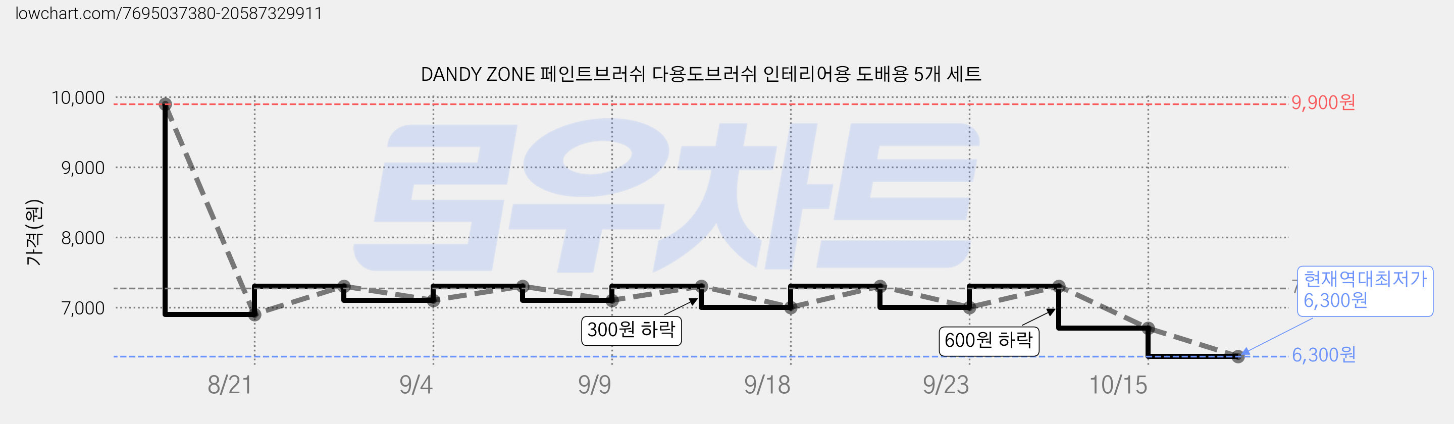 DANDY ZONE 페인트브러쉬 다용도브러쉬 인테리어용 도배용 5개 세트 가격 변동 차트, 현재가 6,300원, 역대최저가