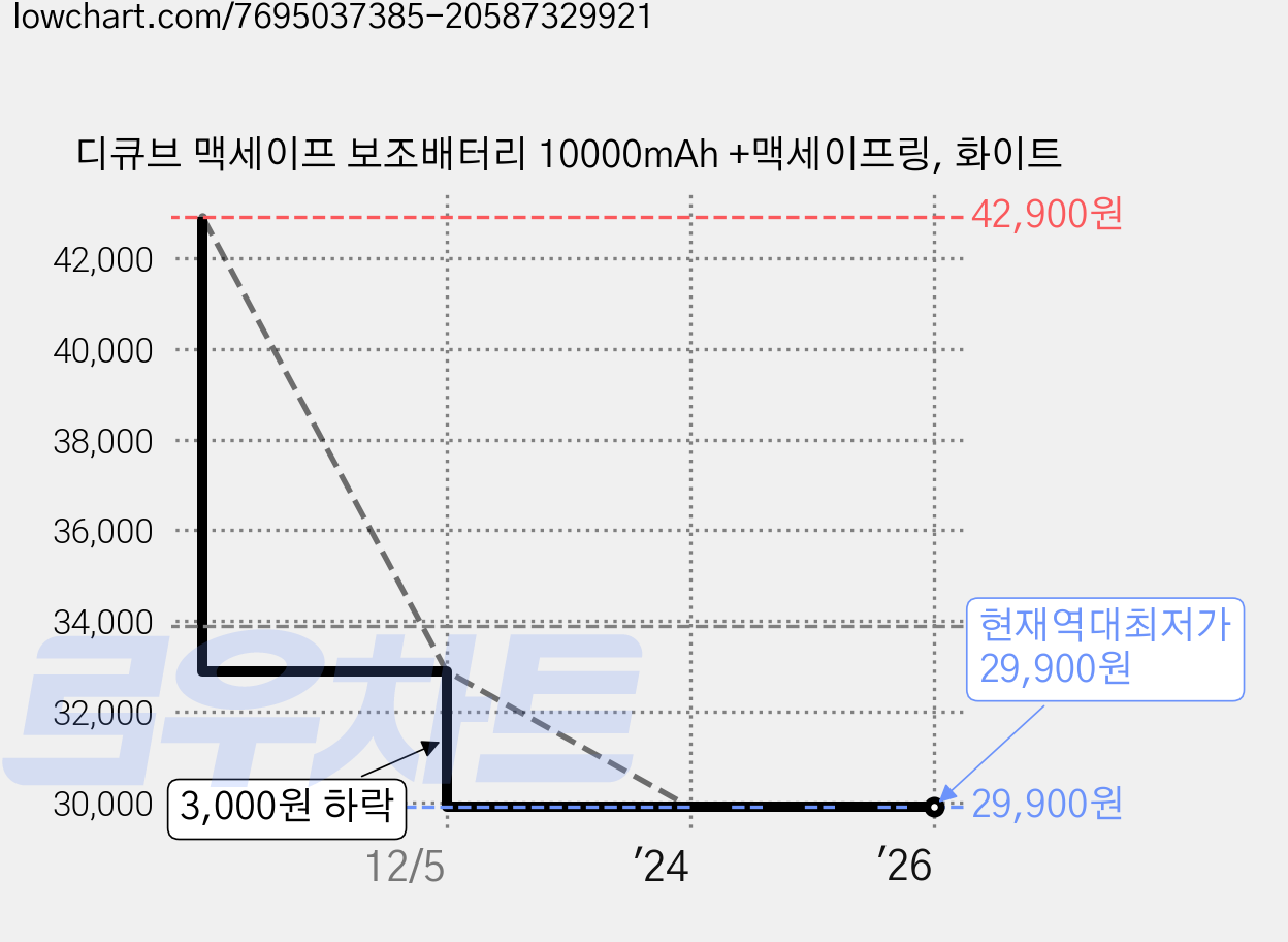 디큐브 맥세이프 보조배터리 10000mAh +맥세이프링, 화이트 가격 변동 차트, 현재가 29,900원, 역대최저가
