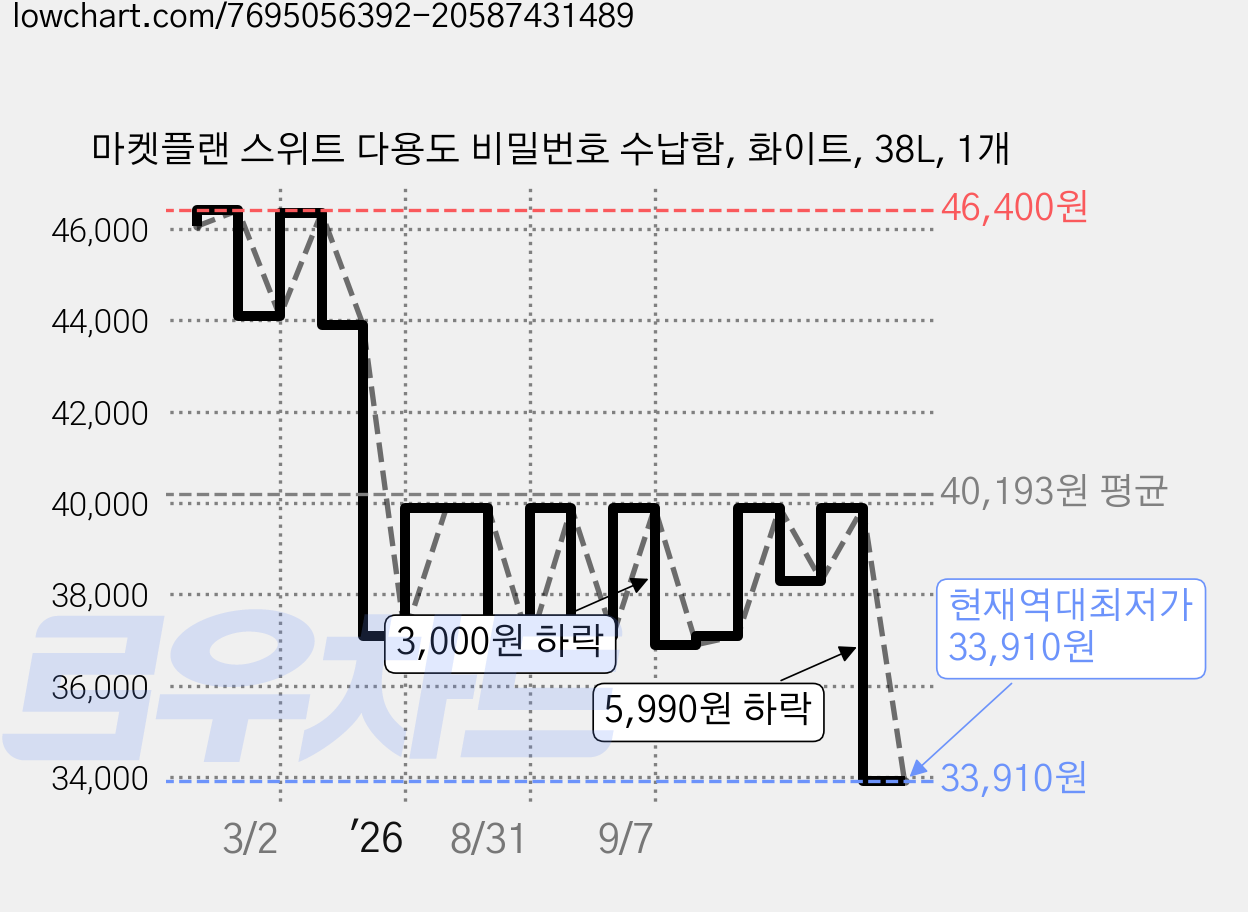 마켓플랜 스위트 다용도 비밀번호 수납함, 화이트, 38L, 1개 가격 변동 차트, 현재가 33,910원, 역대최저가