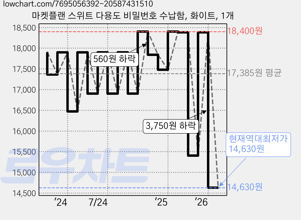 마켓플랜 스위트 다용도 비밀번호 수납함, 화이트, 1개 가격 변동 차트, 현재가 14,630원, 역대최저가