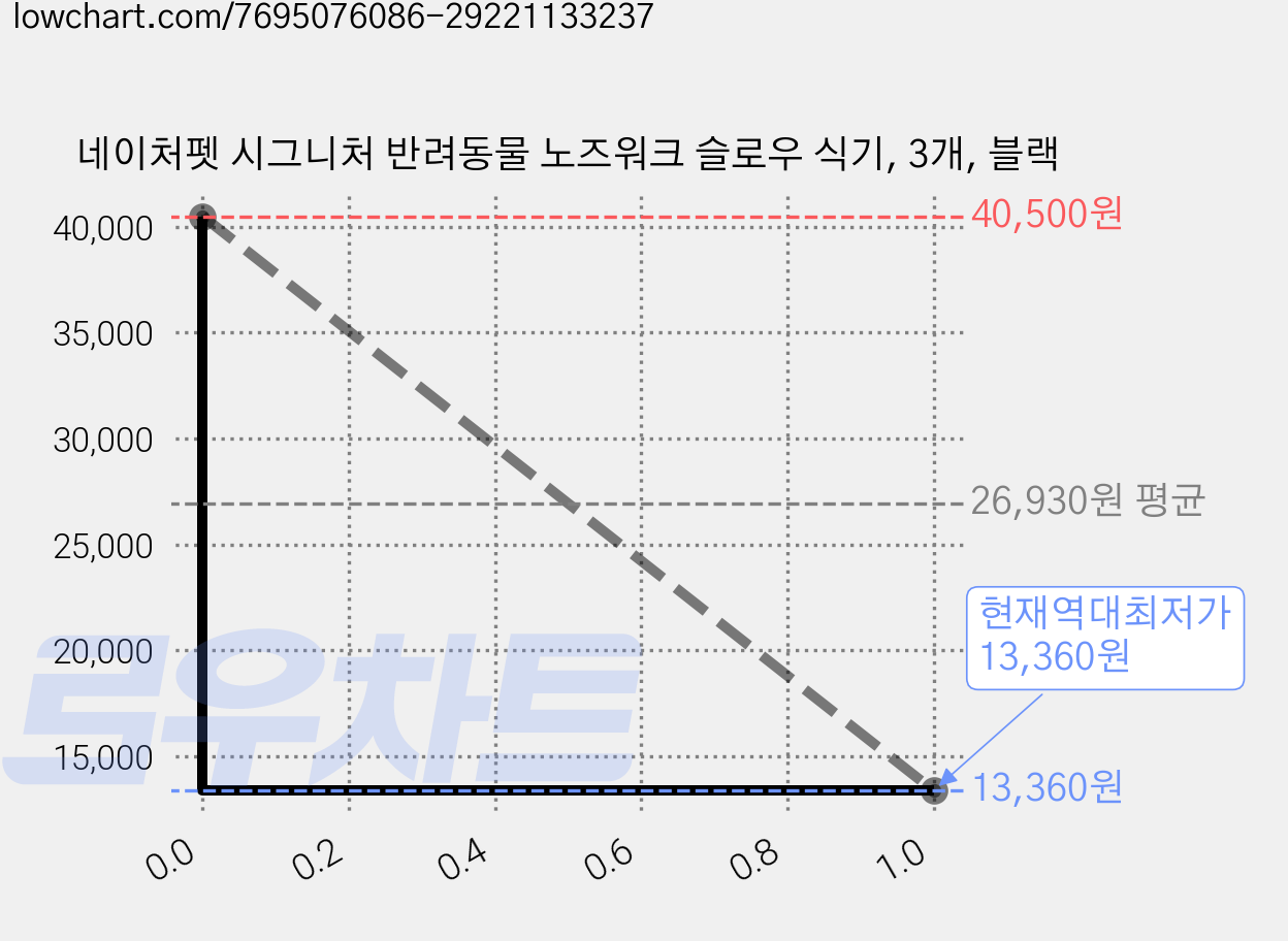 네이처펫 시그니처 반려동물 노즈워크 슬로우 식기, 3개, 블랙 가격 변동 차트, 현재가 13,360원, 역대최저가