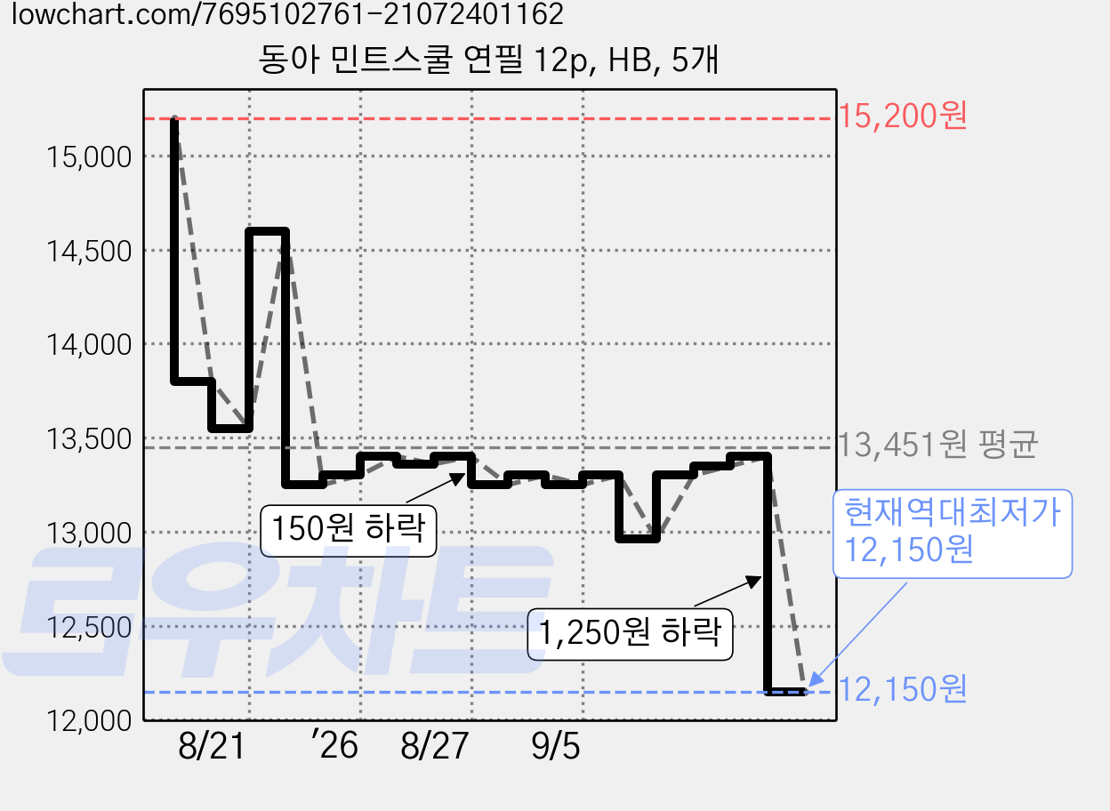 동아 민트스쿨 연필 12p, HB, 5개 가격 변동 차트, 현재가 12,150원, 역대최저가
