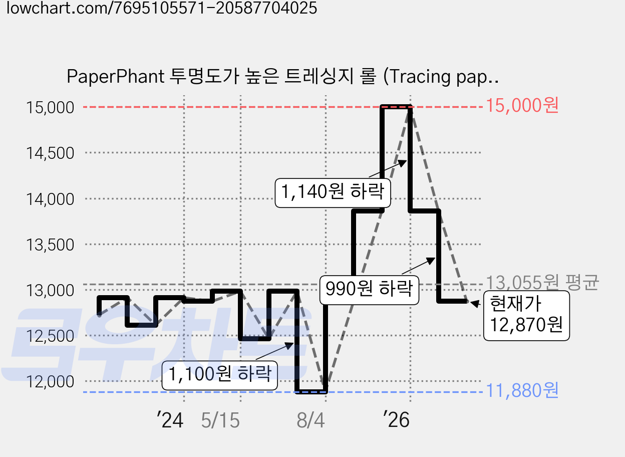 PaperPhant 투명도가 높은 트레싱지 롤 (Tracing paper Roll), 화이트 30cm(폭) 30M(길이) 가격 변동 차트, 현재가 12,870원, 관측 최저가 11,880원