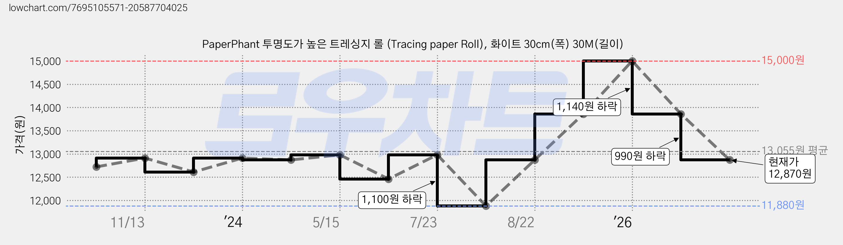 PaperPhant 투명도가 높은 트레싱지 롤 (Tracing paper Roll), 화이트 30cm(폭) 30M(길이) 가격 변동 차트, 현재가 12,870원, 관측 최저가 11,880원