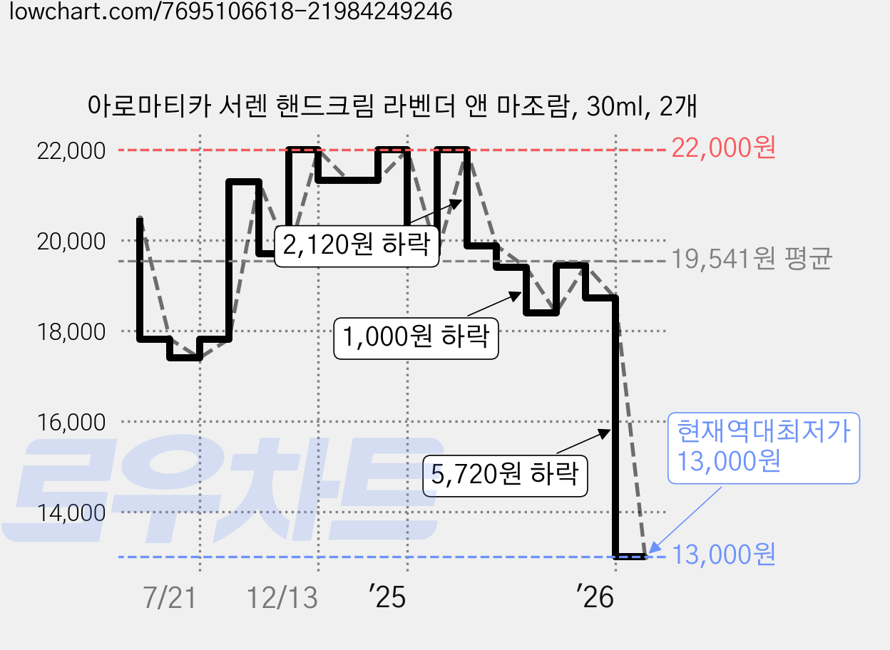 아로마티카 서렌 핸드크림 라벤더 앤 마조람, 30ml, 2개 가격 변동 차트, 현재가 13,000원, 역대최저가