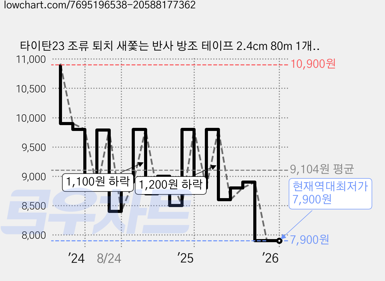 타이탄23 조류 퇴치 새쫓는 반사 방조 테이프 2.4cm 80m 1개 4.8cm 80m 1개 1+1 2개 가격 변동 차트, 현재가 7,900원, 역대최저가