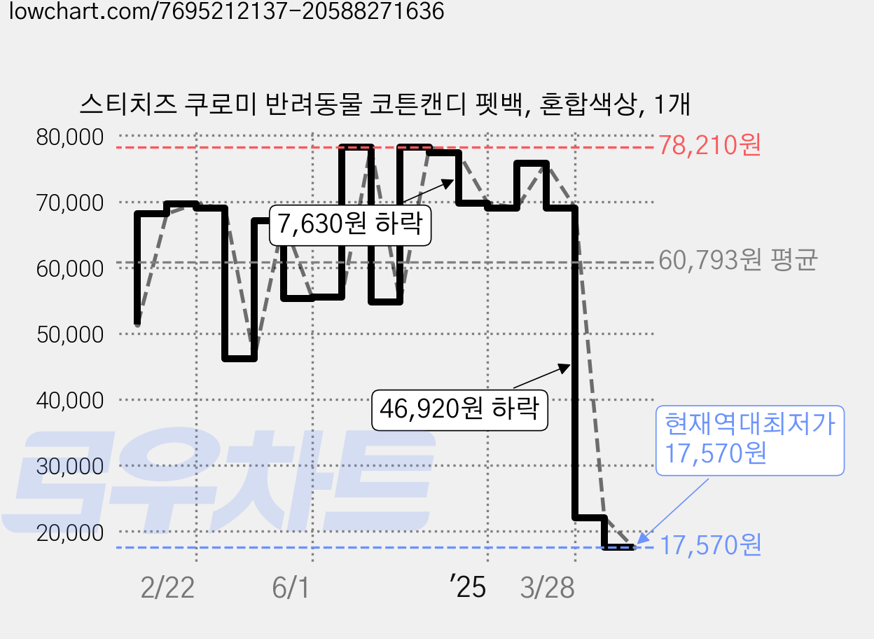 스티치즈 쿠로미 반려동물 코튼캔디 펫백, 혼합색상, 1개 가격 변동 차트, 현재가 17,570원, 역대최저가