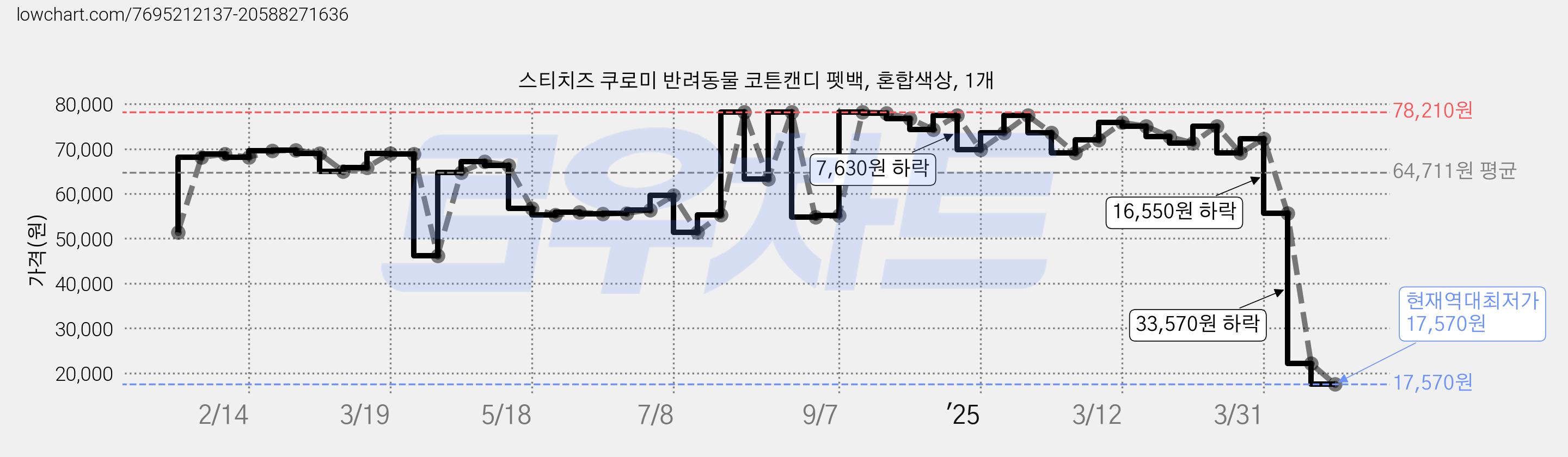 스티치즈 쿠로미 반려동물 코튼캔디 펫백, 혼합색상, 1개 가격 변동 차트, 현재가 17,570원, 역대최저가