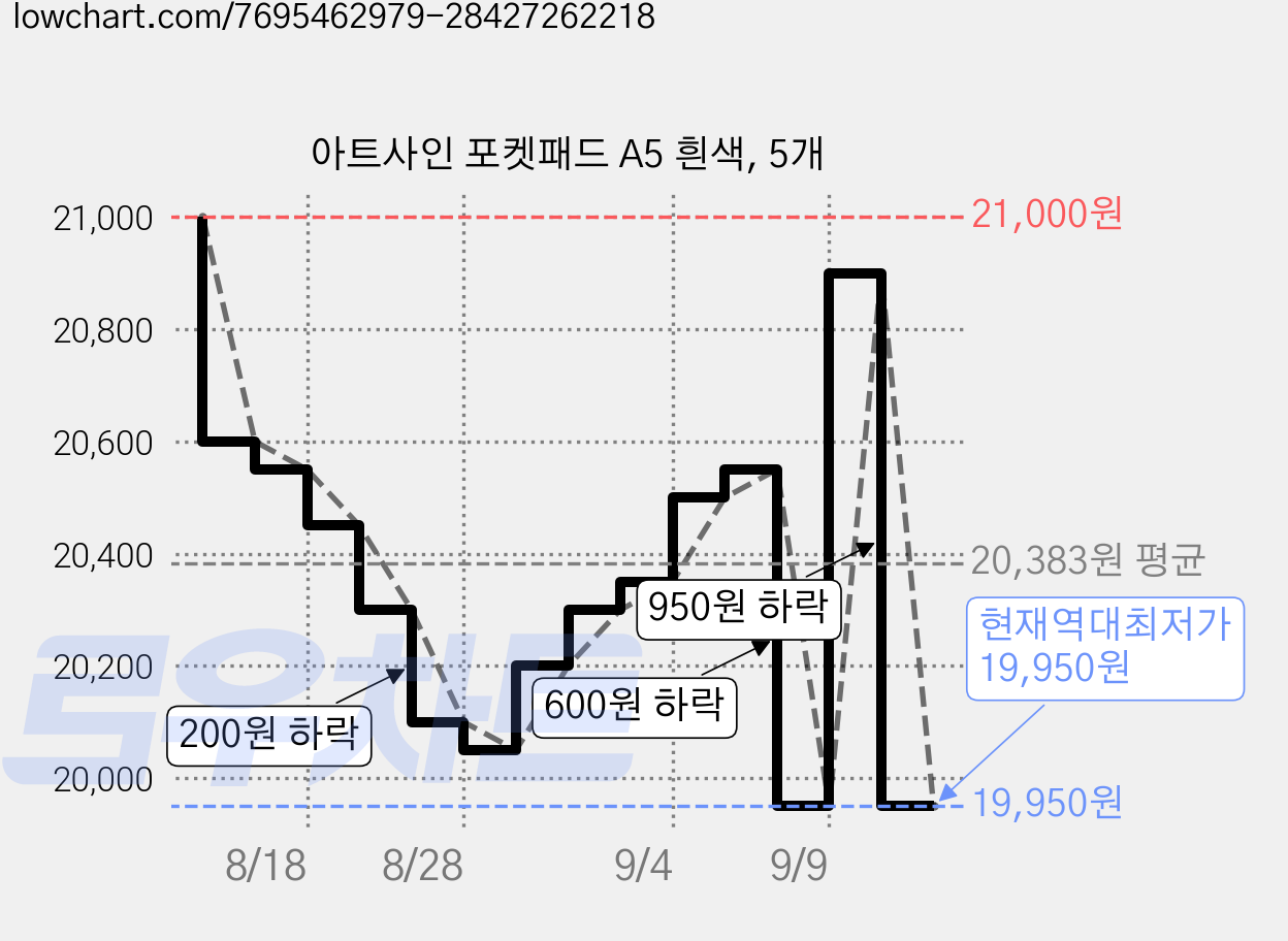 아트사인 포켓패드 A5 흰색, 5개 가격 변동 차트, 현재가 19,950원, 역대최저가