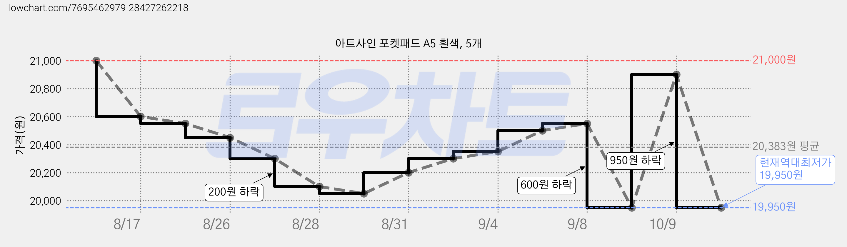 아트사인 포켓패드 A5 흰색, 5개 가격 변동 차트, 현재가 19,950원, 역대최저가