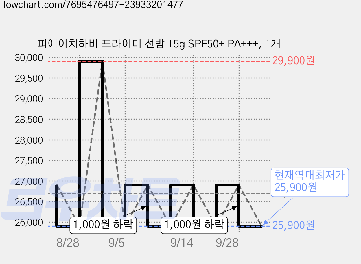 피에이치하비 프라이머 선밤 15g SPF50+ PA+++, 1개 가격 변동 차트, 현재가 25,900원, 역대최저가