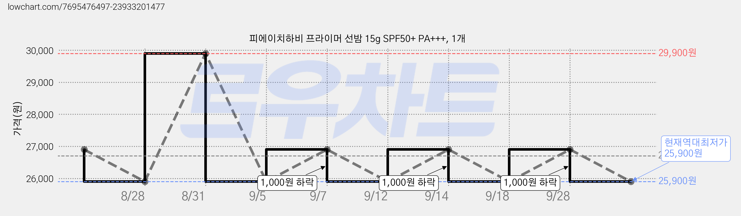 피에이치하비 프라이머 선밤 15g SPF50+ PA+++, 1개 가격 변동 차트, 현재가 25,900원, 역대최저가