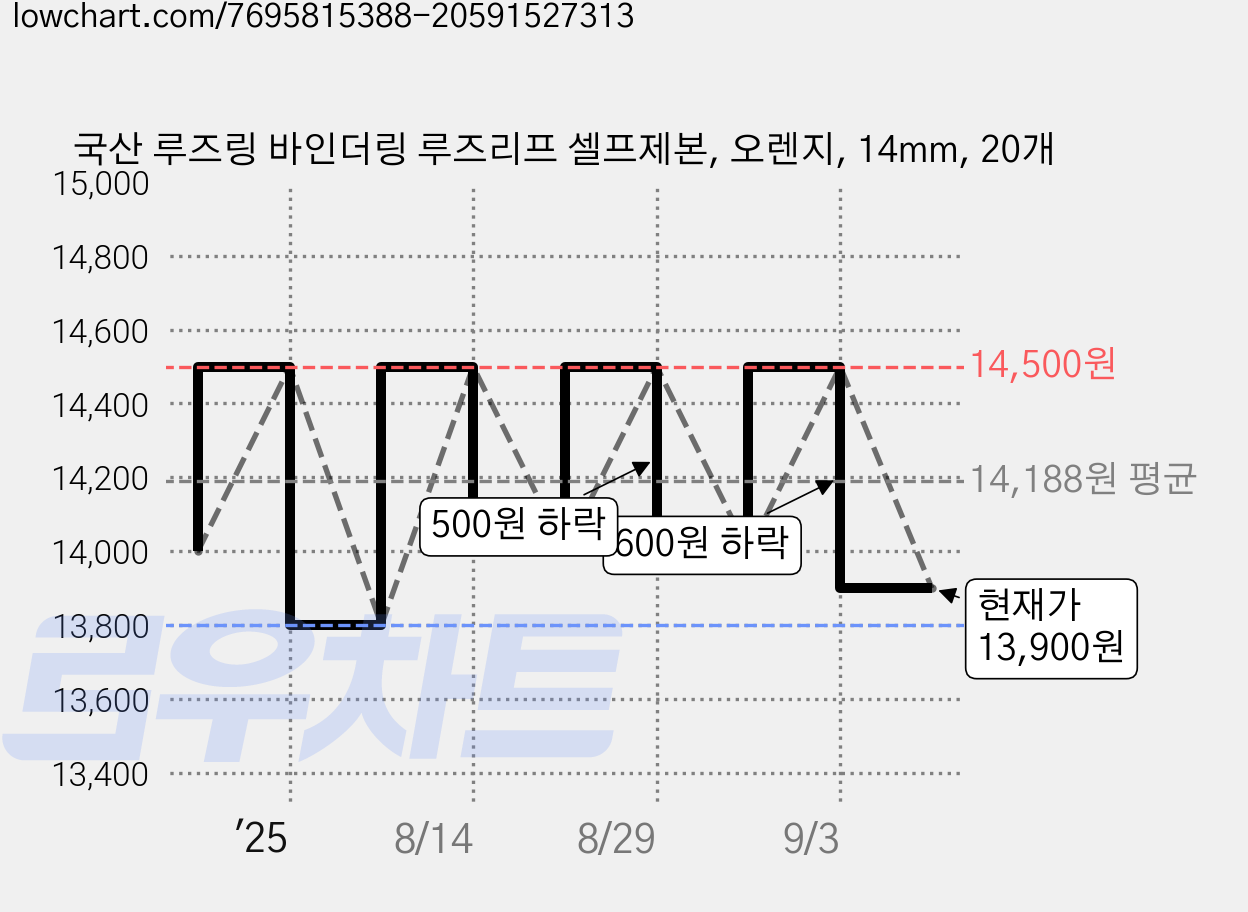 국산 루즈링 바인더링 루즈리프 셀프제본, 오렌지, 14mm, 20개 가격 변동 차트, 현재가 13,900원, 관측 최저가 13,800원