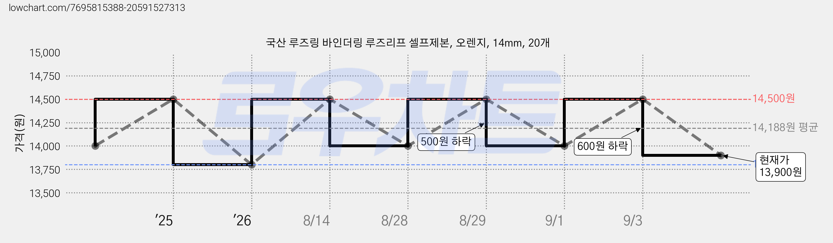 국산 루즈링 바인더링 루즈리프 셀프제본, 오렌지, 14mm, 20개 가격 변동 차트, 현재가 13,900원, 관측 최저가 13,800원