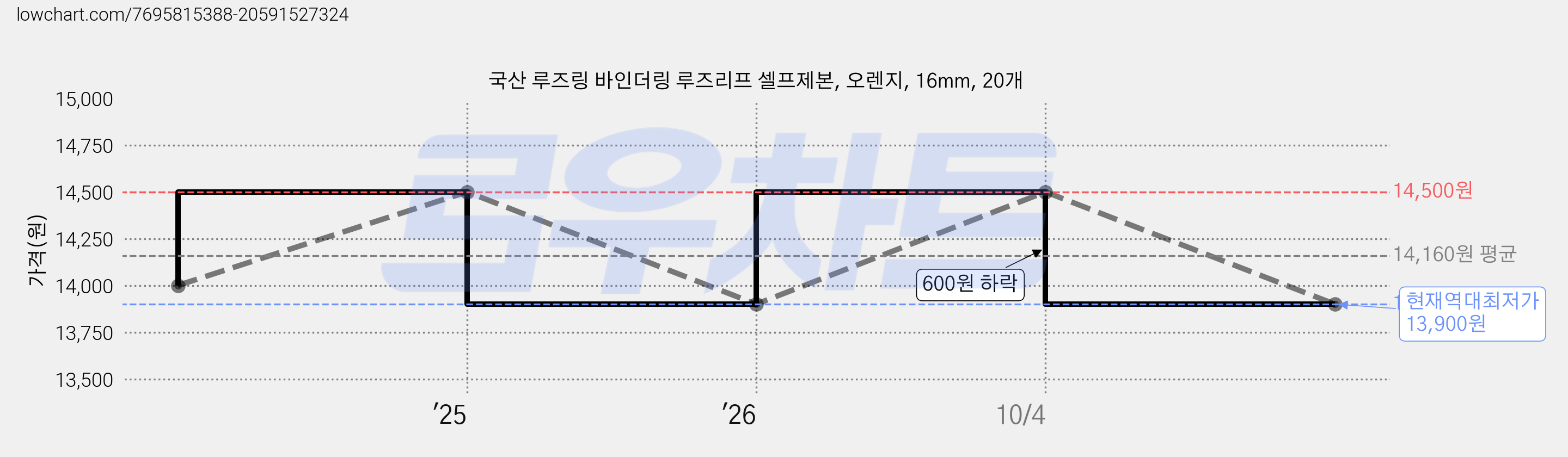 국산 루즈링 바인더링 루즈리프 셀프제본, 오렌지, 16mm, 20개 가격 변동 차트, 현재가 13,900원, 역대최저가