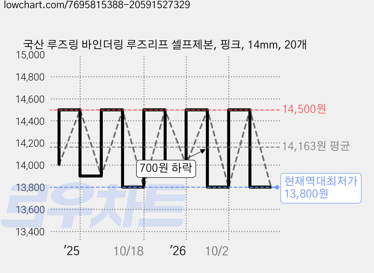 국산 루즈링 바인더링 루즈리프 셀프제본, 핑크, 14mm, 20개 가격 변동 차트, 현재가 13,800원, 역대최저가