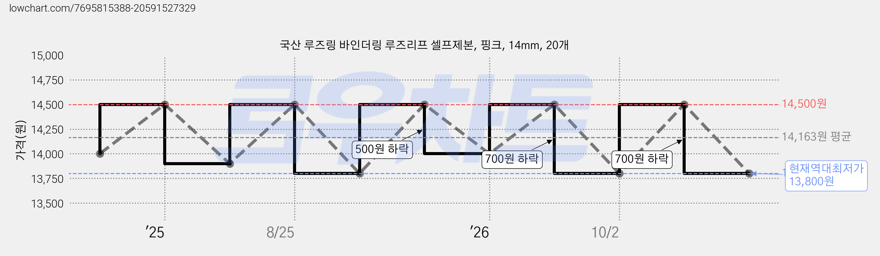 국산 루즈링 바인더링 루즈리프 셀프제본, 핑크, 14mm, 20개 가격 변동 차트, 현재가 13,800원, 역대최저가