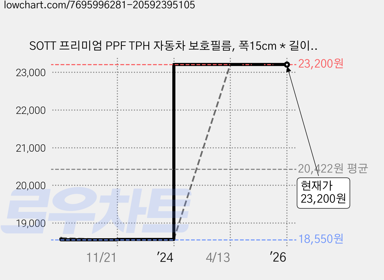SOTT 프리미엄 PPF TPH 자동차 보호필름, 폭15cm * 길이300cm, 1롤, TPH+ 투명 가격 변동 차트, 현재가 23,200원, 역대최저가