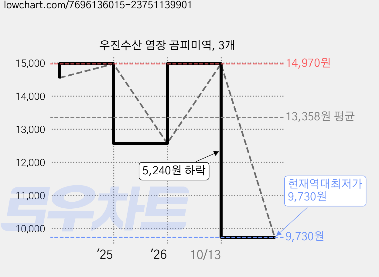 우진수산 염장 곰피미역, 3개 가격 변동 차트, 현재가 9,730원, 역대최저가