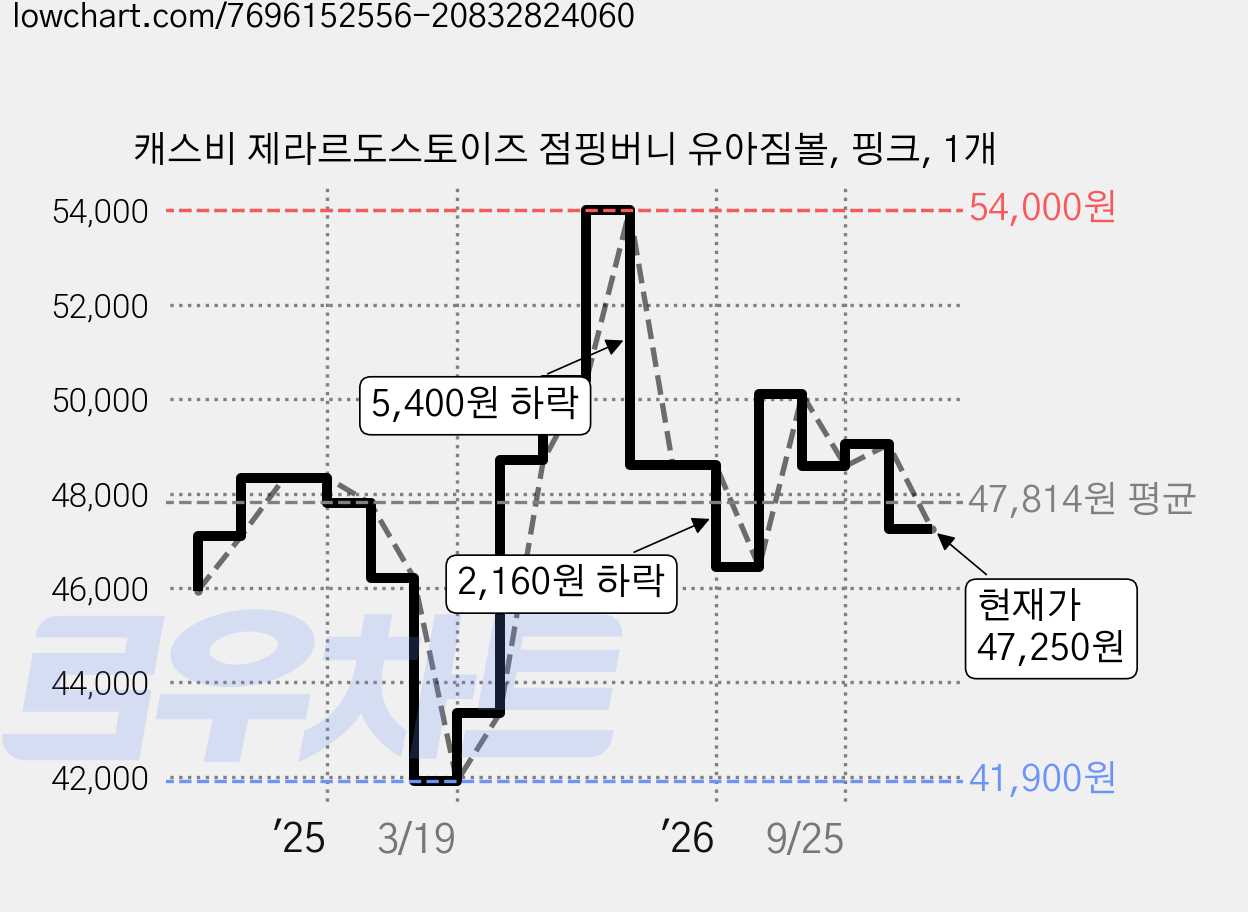 캐스비 제라르도스토이즈 점핑버니 유아짐볼, 핑크, 1개 가격 변동 차트, 현재가 47,250원, 관측 최저가 41,330원
