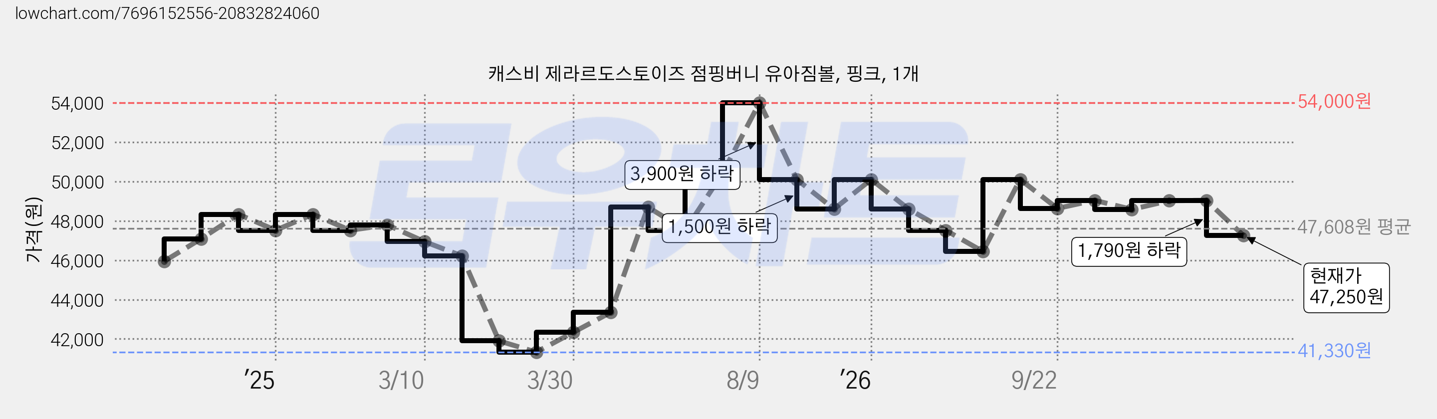 캐스비 제라르도스토이즈 점핑버니 유아짐볼, 핑크, 1개 가격 변동 차트, 현재가 47,250원, 관측 최저가 41,330원