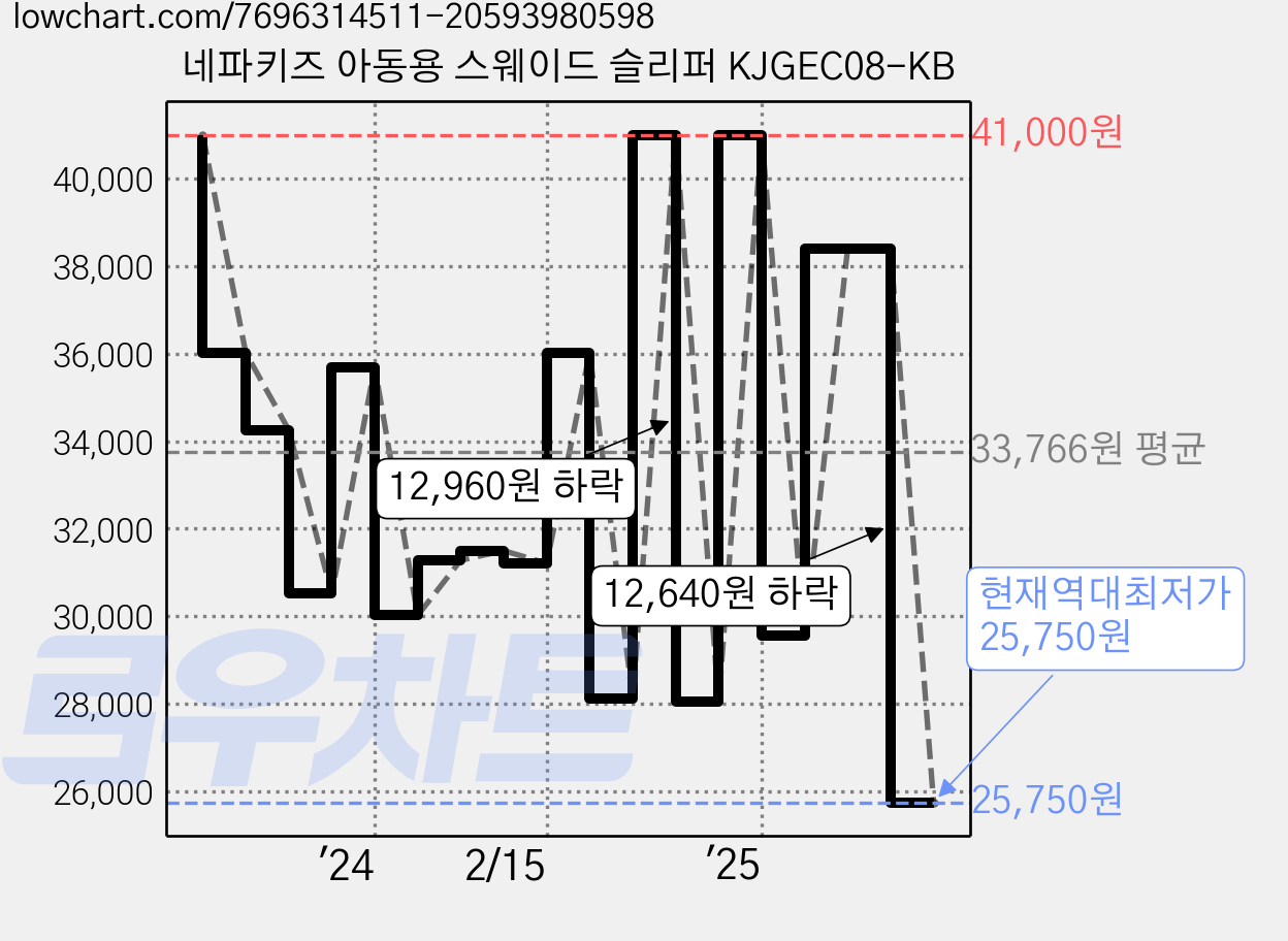 네파키즈 아동용 스웨이드 슬리퍼 KJGEC08-KB 가격 변동 차트, 현재가 25,750원, 역대최저가