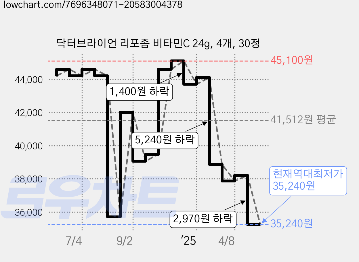 닥터브라이언 리포좀 비타민C 24g, 4개, 30정 가격 변동 차트, 현재가 35,240원, 역대최저가