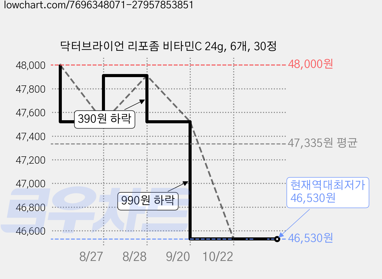 닥터브라이언 리포좀 비타민C 24g, 6개, 30정 가격 변동 차트, 현재가 46,530원, 역대최저가