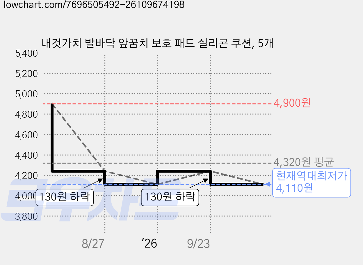 내것가치 발바닥 앞꿈치 보호 패드 실리콘 쿠션, 5개 가격 변동 차트, 현재가 4,110원, 역대최저가