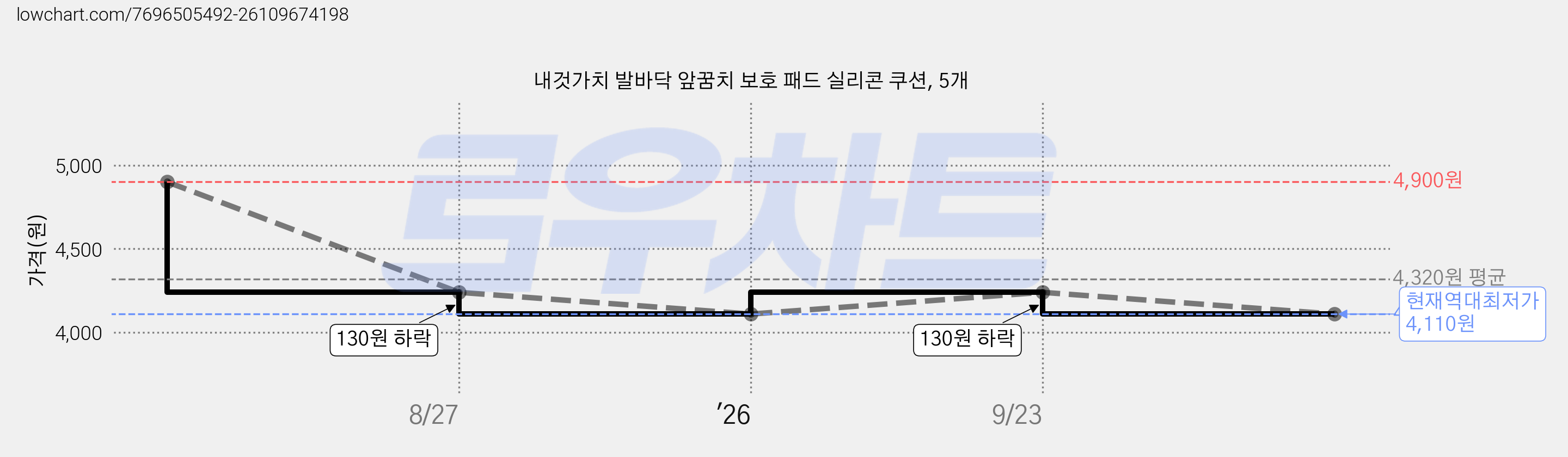 내것가치 발바닥 앞꿈치 보호 패드 실리콘 쿠션, 5개 가격 변동 차트, 현재가 4,110원, 역대최저가