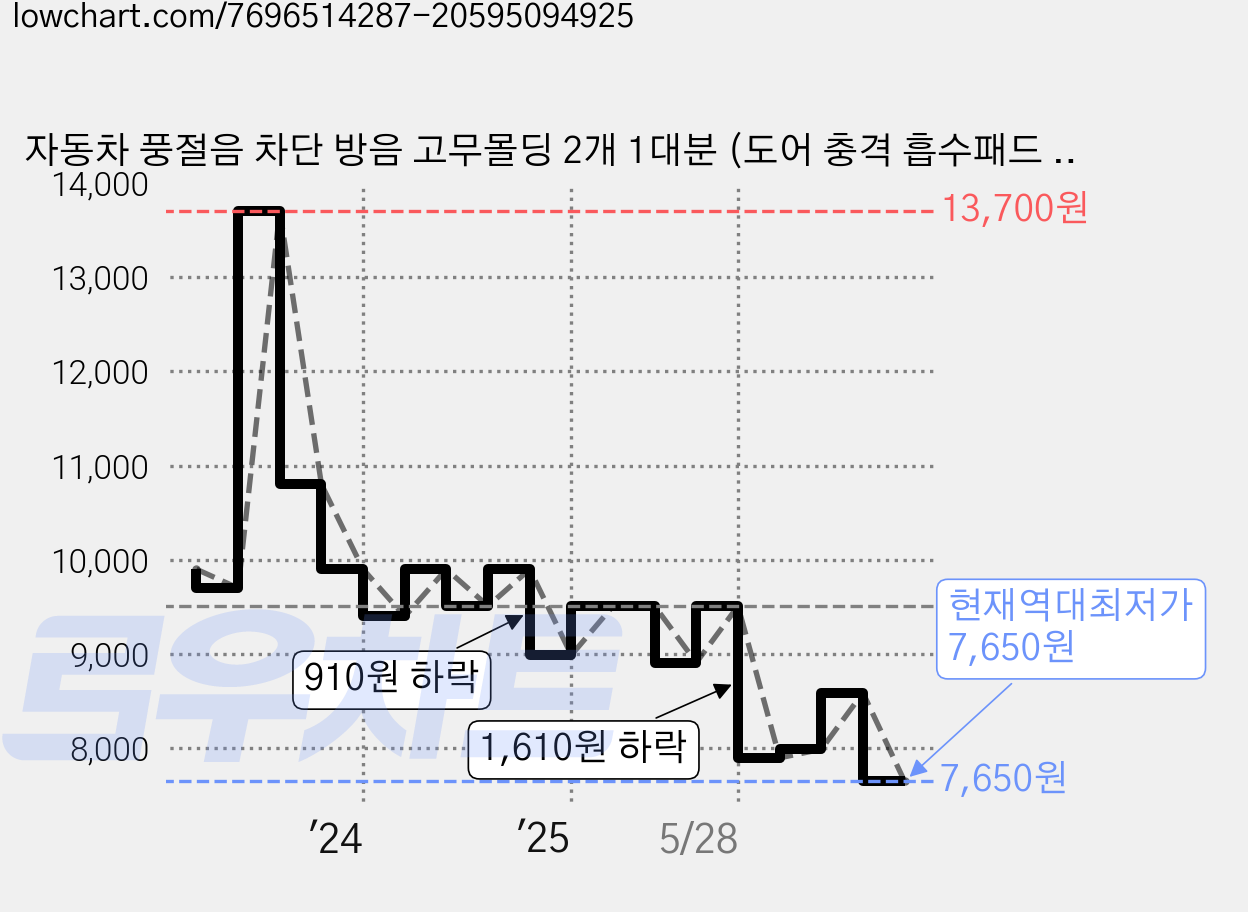 자동차 풍절음 차단 방음 고무몰딩 2개 1대분 (도어 충격 흡수패드 10p 증정), 필러 가격 변동 차트, 현재가 7,650원, 역대최저가