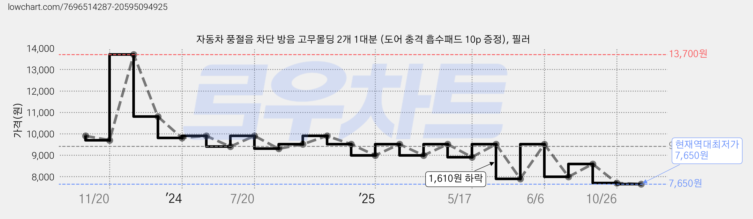 자동차 풍절음 차단 방음 고무몰딩 2개 1대분 (도어 충격 흡수패드 10p 증정), 필러 가격 변동 차트, 현재가 7,650원, 역대최저가