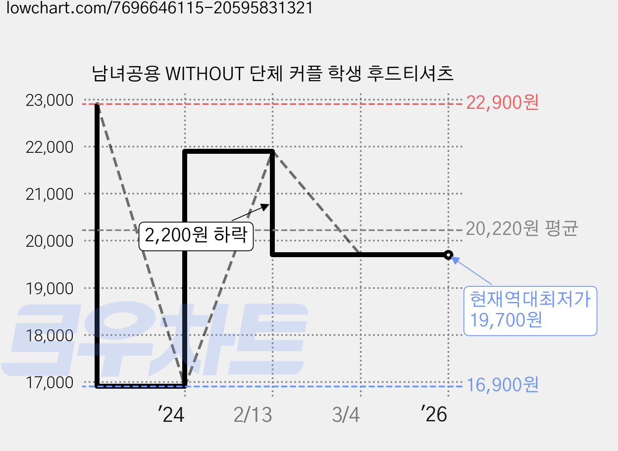 남녀공용 WITHOUT 단체 커플 학생 후드티셔츠 가격 변동 차트, 현재가 19,700원, 역대최저가