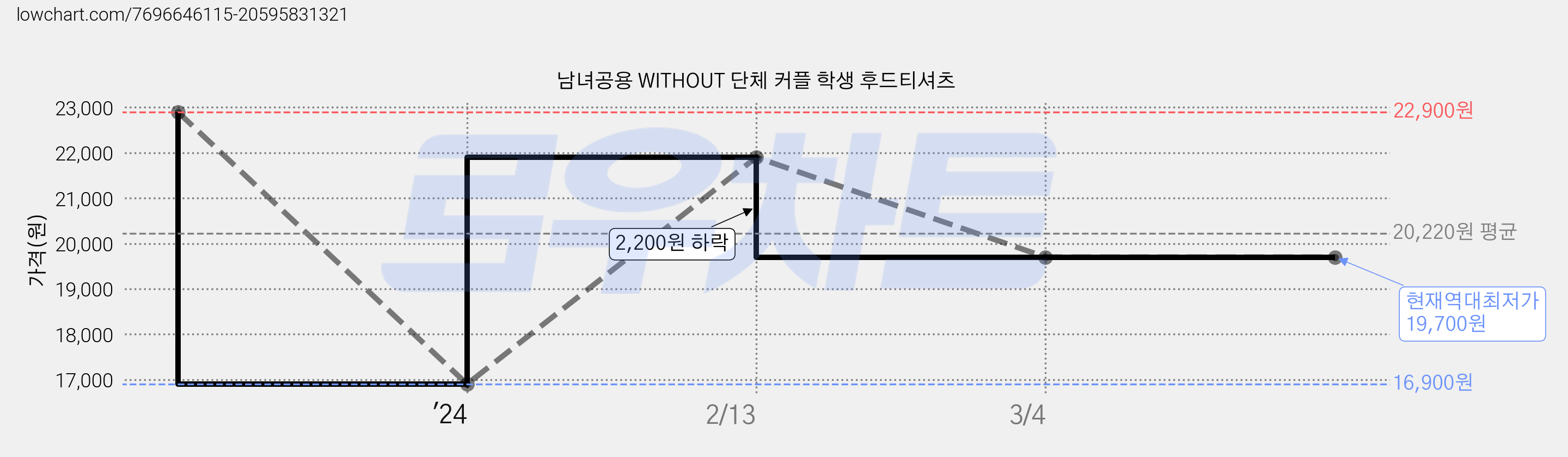 남녀공용 WITHOUT 단체 커플 학생 후드티셔츠 가격 변동 차트, 현재가 19,700원, 역대최저가