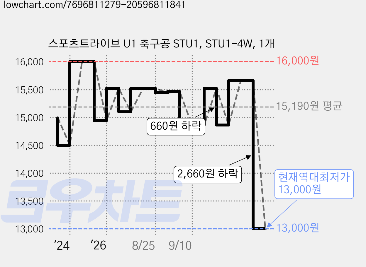 스포츠트라이브 U1 축구공 STU1, STU1-4W, 1개 가격 변동 차트, 현재가 13,000원, 역대최저가