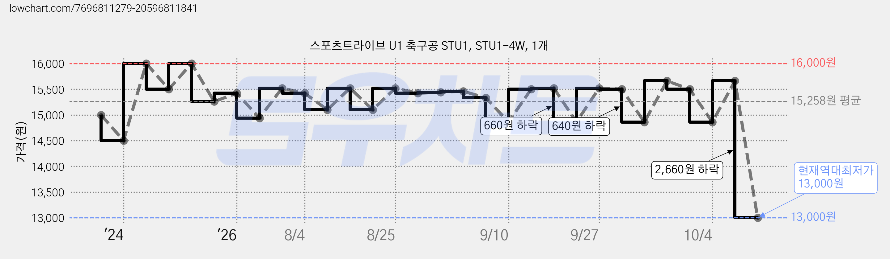 스포츠트라이브 U1 축구공 STU1, STU1-4W, 1개 가격 변동 차트, 현재가 13,000원, 역대최저가
