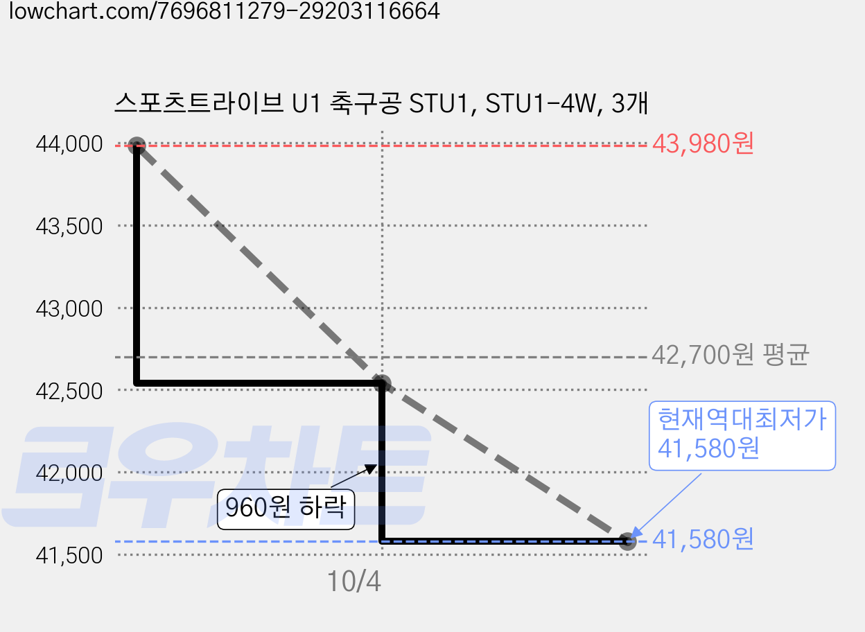 스포츠트라이브 U1 축구공 STU1, STU1-4W, 3개 가격 변동 차트, 현재가 41,580원, 역대최저가