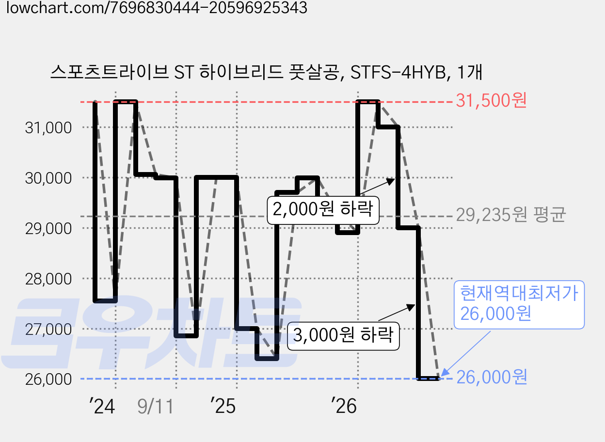 스포츠트라이브 ST 하이브리드 풋살공, STFS-4HYB, 1개 가격 변동 차트, 현재가 26,000원, 역대최저가