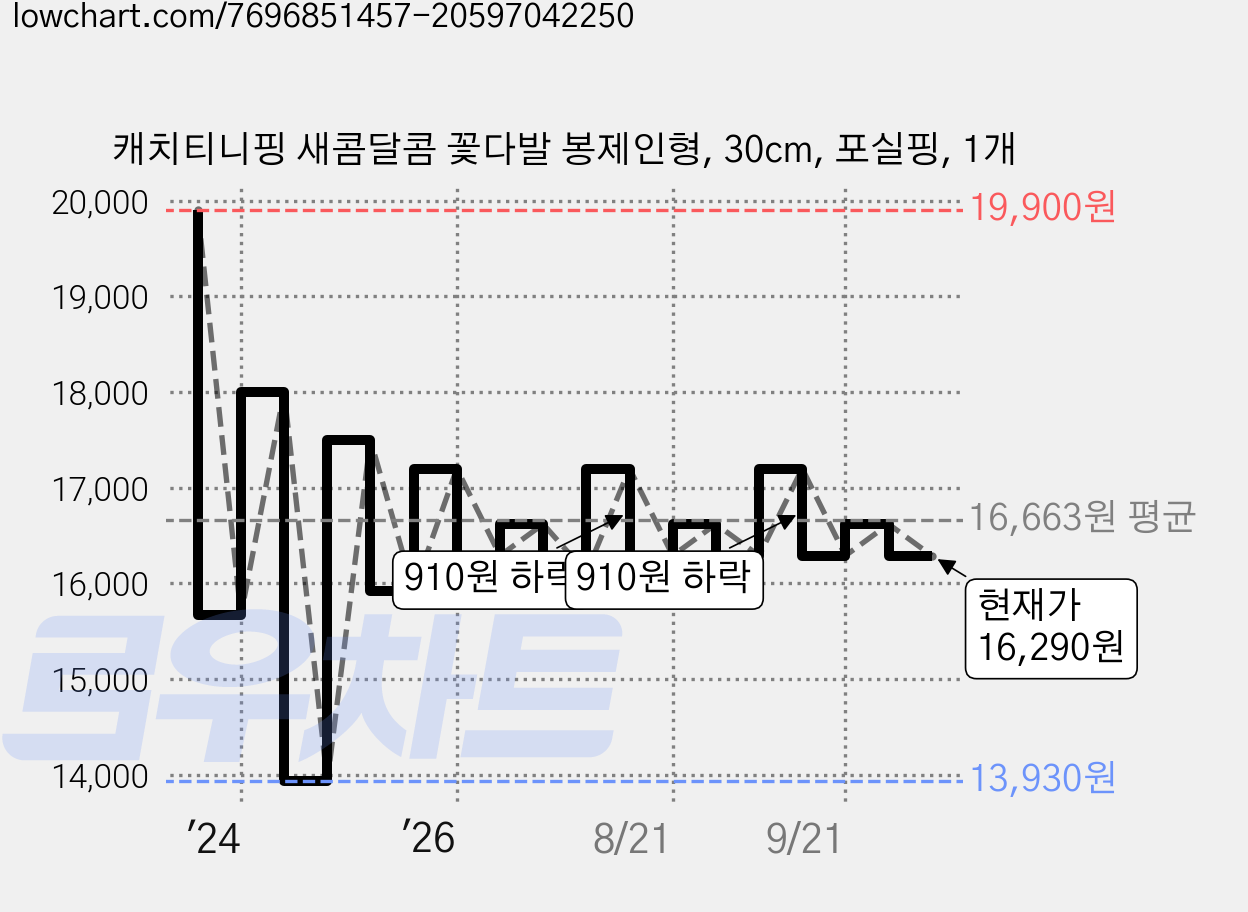 캐치티니핑 새콤달콤 꽃다발 봉제인형, 30cm, 포실핑, 1개 가격 변동 차트, 현재가 16,290원, 관측 최저가 13,930원
