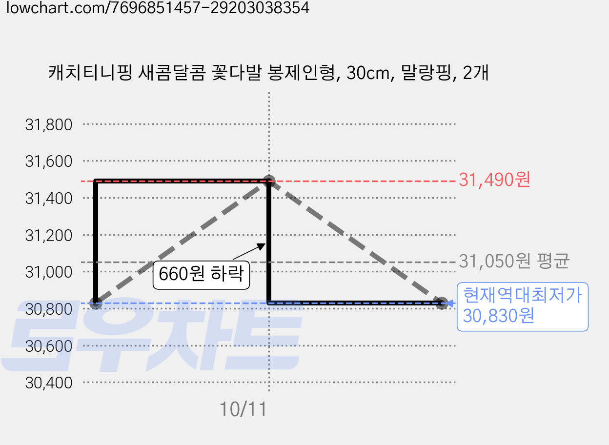 캐치티니핑 새콤달콤 꽃다발 봉제인형, 30cm, 말랑핑, 2개 가격 변동 차트, 현재가 30,830원, 역대최저가