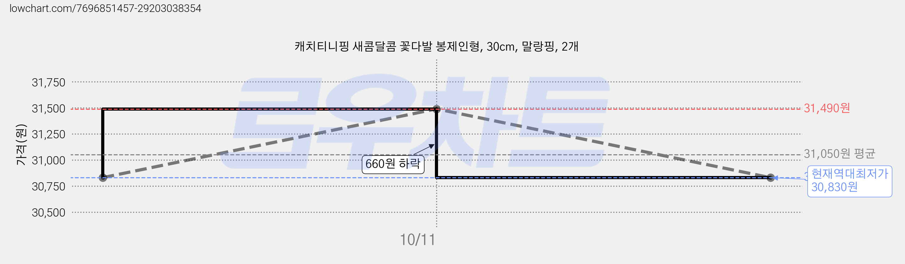 캐치티니핑 새콤달콤 꽃다발 봉제인형, 30cm, 말랑핑, 2개 가격 변동 차트, 현재가 30,830원, 역대최저가