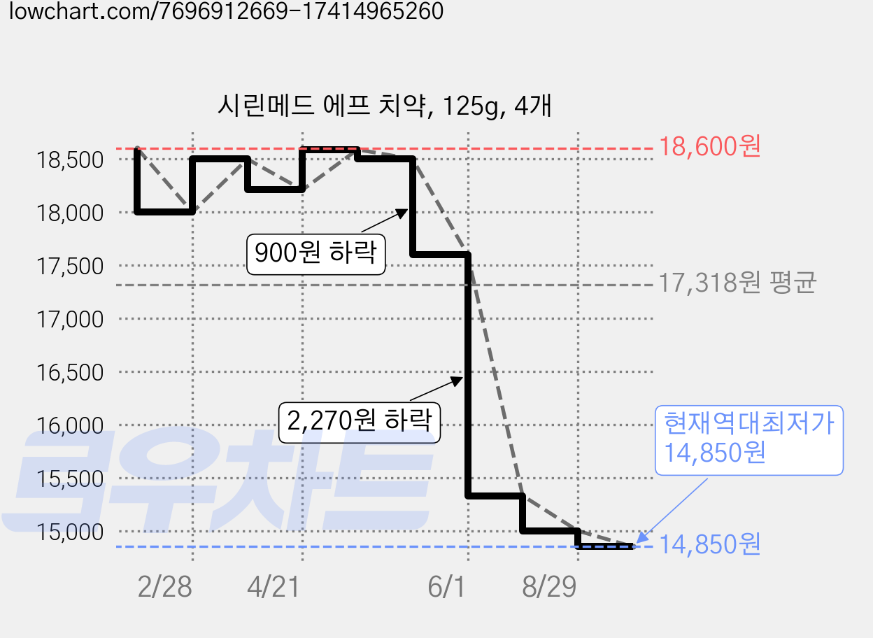 시린메드 에프 치약, 125g, 4개 가격 변동 차트, 현재가 14,850원, 역대최저가