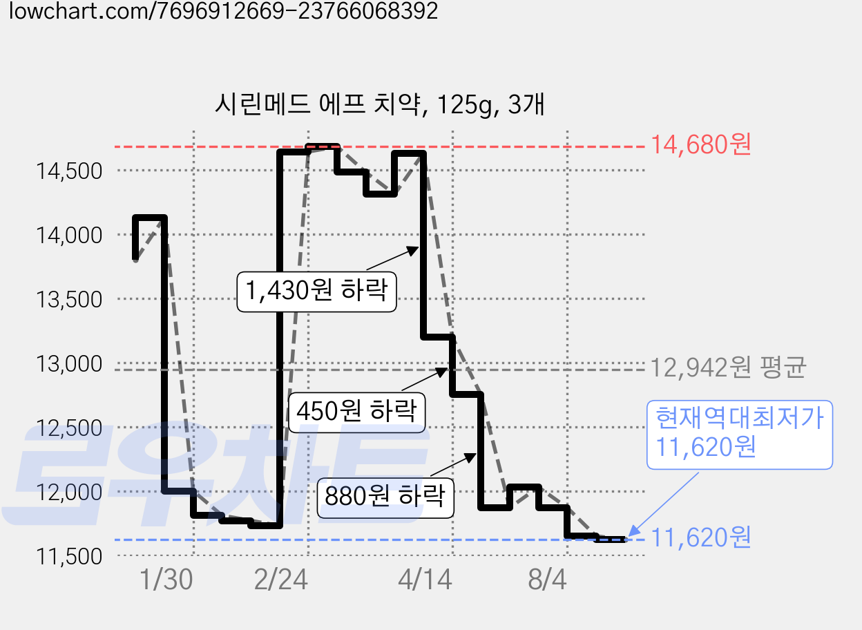 시린메드 에프 치약, 125g, 3개 가격 변동 차트, 현재가 11,620원, 역대최저가