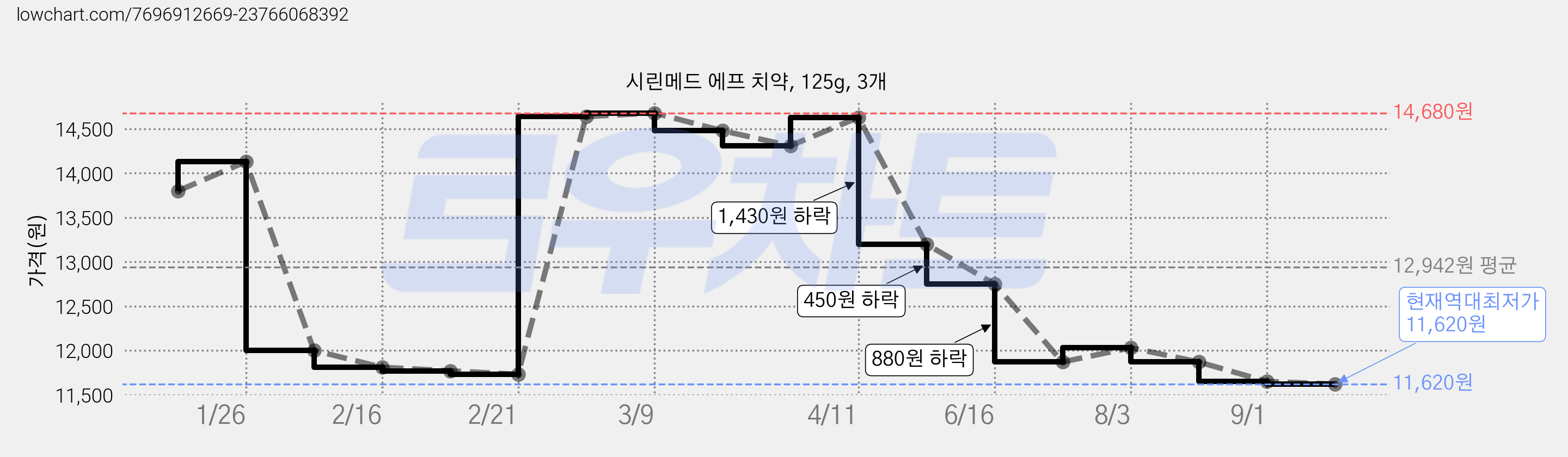 시린메드 에프 치약, 125g, 3개 가격 변동 차트, 현재가 11,620원, 역대최저가