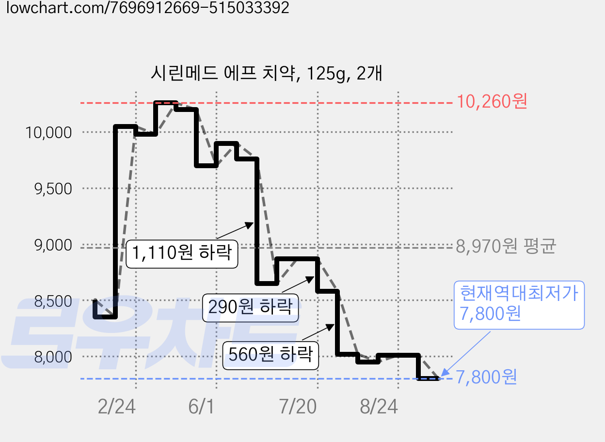 시린메드 에프 치약, 125g, 2개 가격 변동 차트, 현재가 7,800원, 역대최저가